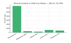Chart: mineral content of 1,000 kcal potatoes plus 500 mL 2% milk