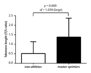 Chart: relative telomere length of master sprint athletes vs age-matched non-athletes