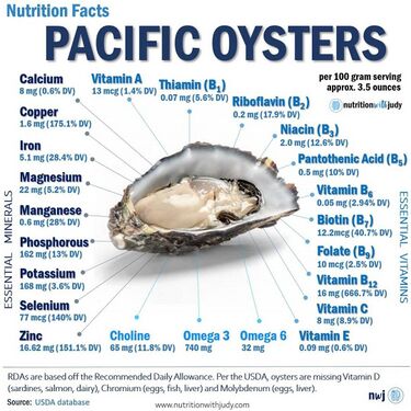 Pacific oyster nutrition facts