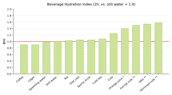 Bar chart of Beverage Hydration Index at 2 hours for 13 drinks vs still water, sorted lowest to highest: coffee and lager below water, sparkling water and still water near 1.0, orange juice/full-fat milk/ORS/skimmed milk highest