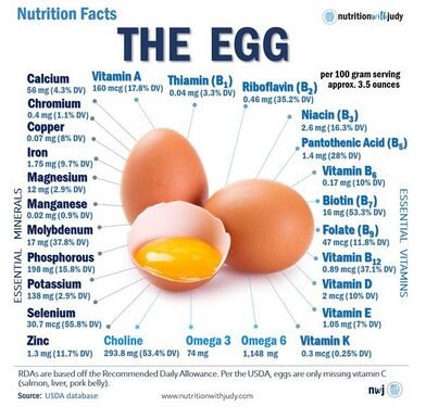 Egg nutrition facts